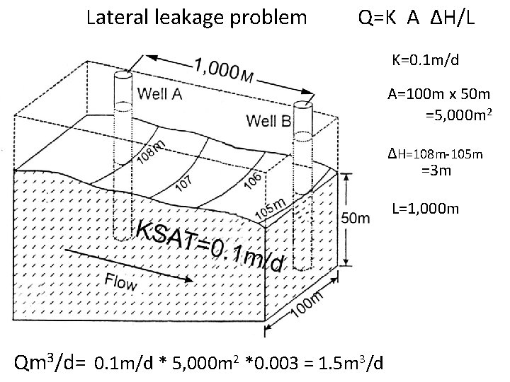 Lateral leakage problem Q=K A ΔH/L K=0. 1 m/d A=100 m x 50 m