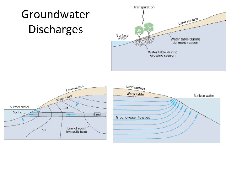 Groundwater Discharges 