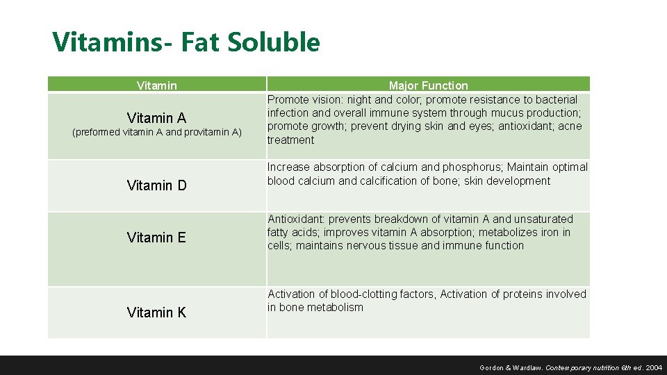 Vitamins- Fat Soluble Vitamin A (preformed vitamin A and provitamin A) Vitamin D Vitamin