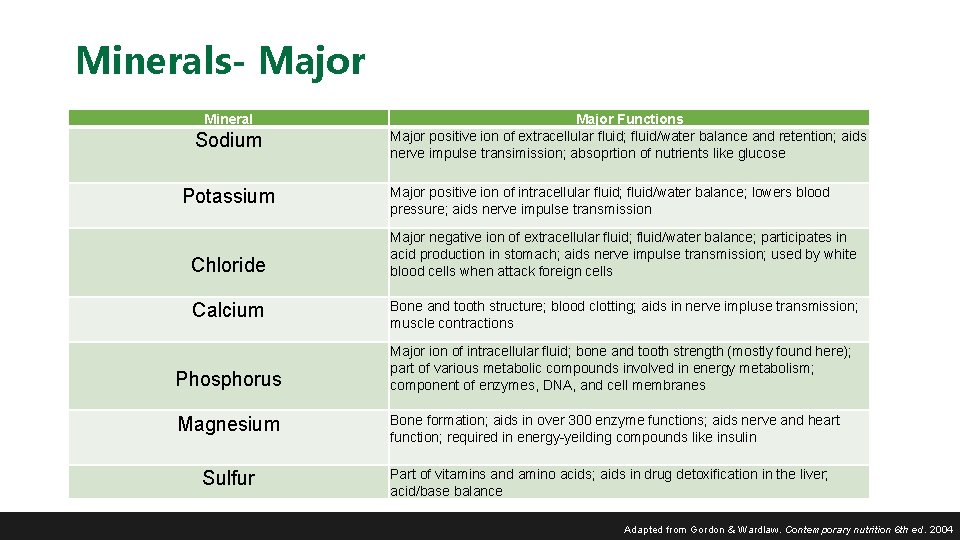 Minerals- Major Mineral Sodium Potassium Chloride Calcium Phosphorus Magnesium Sulfur Major Functions Major positive