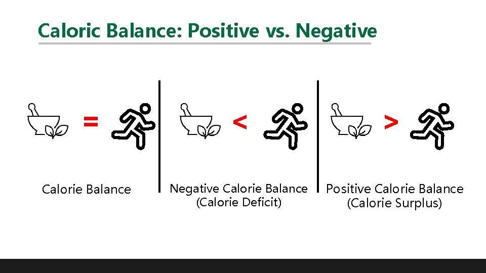 Caloric Balance: Positive vs. Negative = Calorie Balance < > Negative Calorie Balance (Calorie
