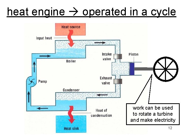 heat engine operated in a cycle work can be used to rotate a turbine heat engine operated in a cycle work can be used to rotate a turbine