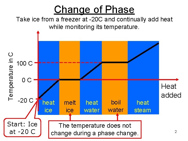 Change of Phase Temperature in C Take ice from a freezer at -20 C Change of Phase Temperature in C Take ice from a freezer at -20 C