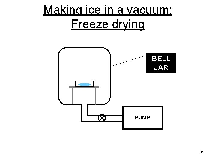 Making ice in a vacuum: Freeze drying BELL JAR PUMP 6 Making ice in a vacuum: Freeze drying BELL JAR PUMP 6