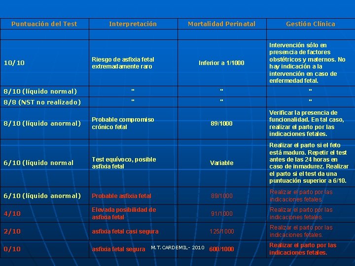 Puntuación del Test 10/10 Interpretación Mortalidad Perinatal Riesgo de asfixia fetal extremadamente raro Gestión