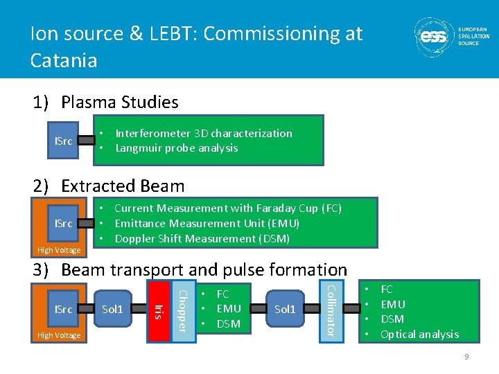 Ion source & LEBT: Commissioning at Catania 1) Plasma Studies ISrc • Interferometer 3