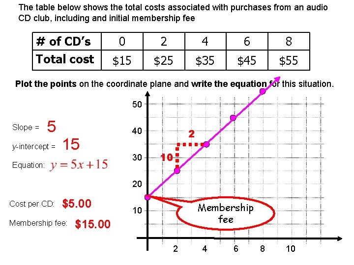 The table below shows the total costs associated with purchases from an audio CD