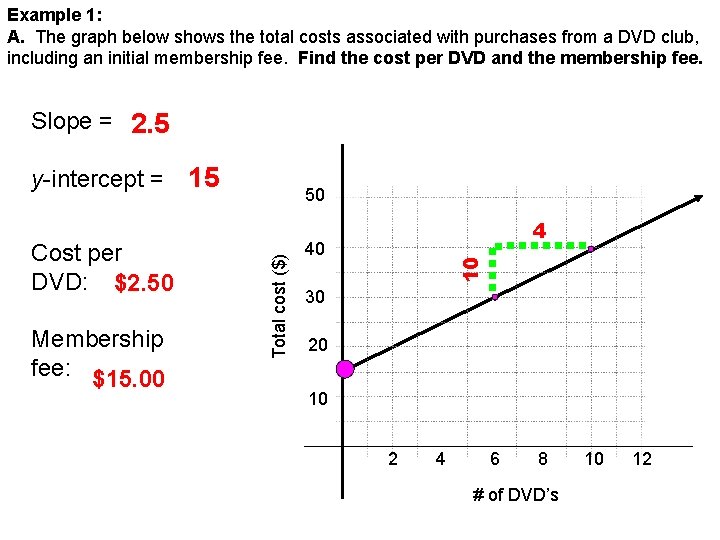 Example 1: A. The graph below shows the total costs associated with purchases from