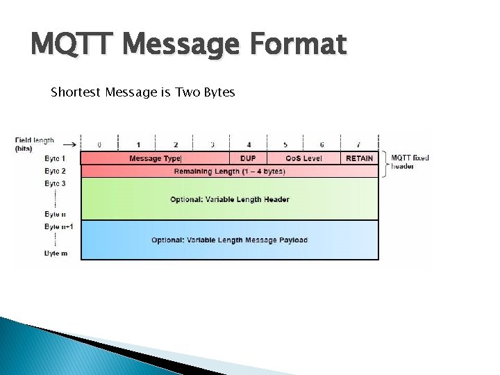 MQTT Message Format Shortest Message is Two Bytes 
