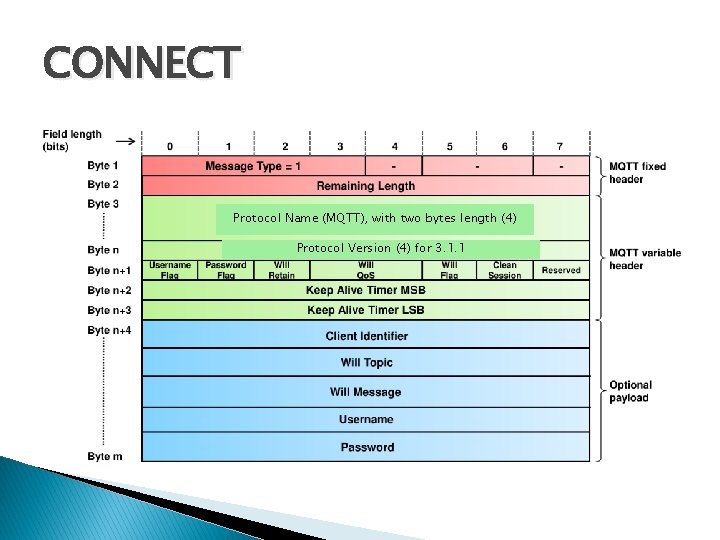 CONNECT Protocol Name (MQTT), with two bytes length (4) Protocol Version (4) for 3.