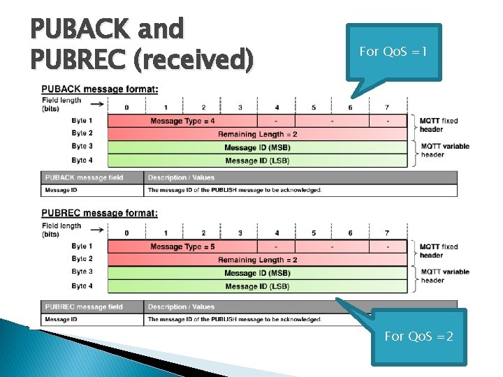 PUBACK and PUBREC (received) For Qo. S =1 For Qo. S =2 