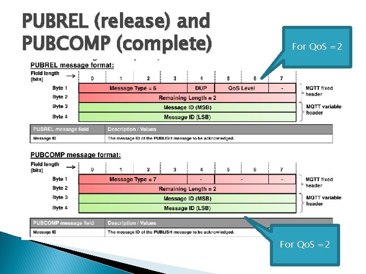 PUBREL (release) and PUBCOMP (complete) For Qo. S =2 