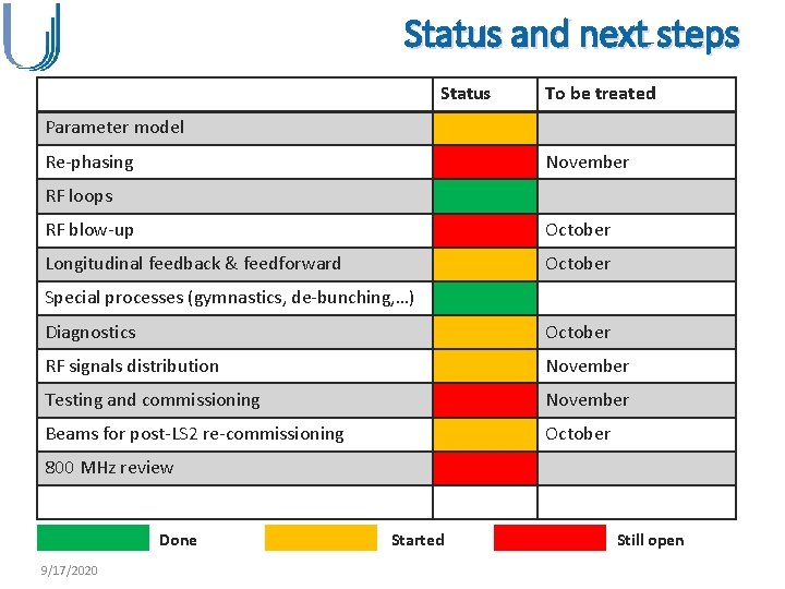 Status and next steps Status To be treated Parameter model Re-phasing November RF loops