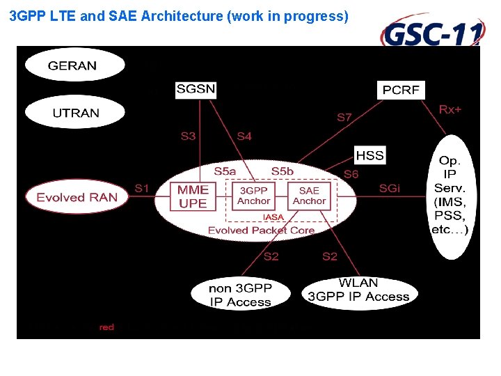 3 GPP LTE and SAE Architecture (work in progress) 