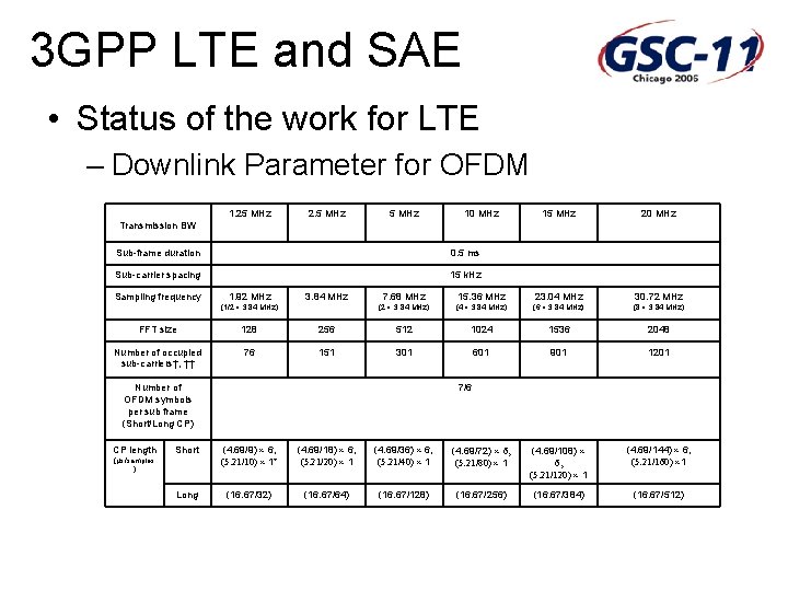 3 GPP LTE and SAE • Status of the work for LTE – Downlink