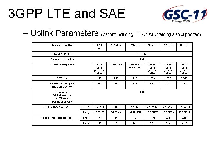 3 GPP LTE and SAE – Uplink Parameters (Variant including TD SCDMA framing also