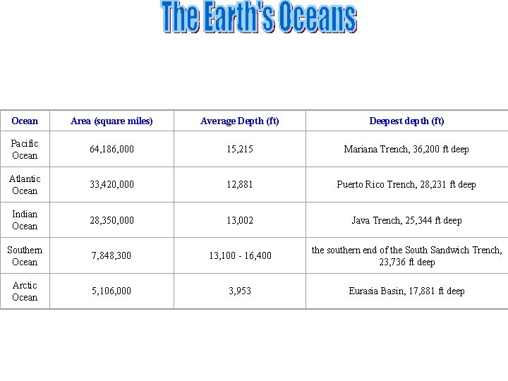 Ocean Area (square miles) Average Depth (ft) Deepest depth (ft) Pacific Ocean 64, 186,