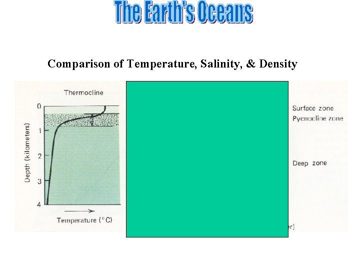 Comparison of Temperature, Salinity, & Density 