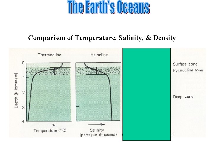 Comparison of Temperature, Salinity, & Density 