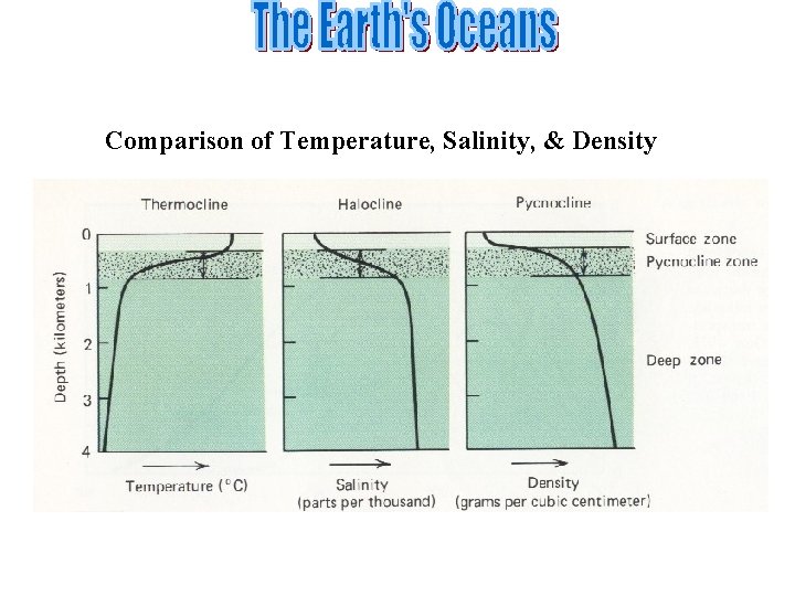Comparison of Temperature, Salinity, & Density 
