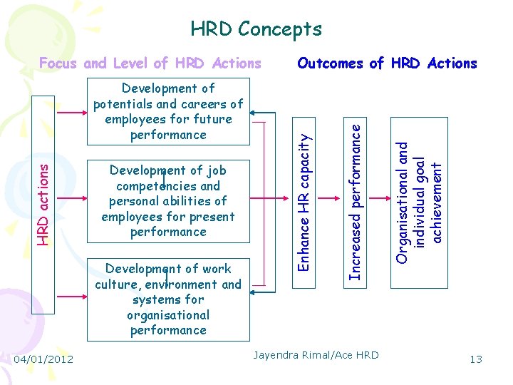 HRD Concepts Development of work culture, environment and systems for organisational performance 04/01/2012 Jayendra