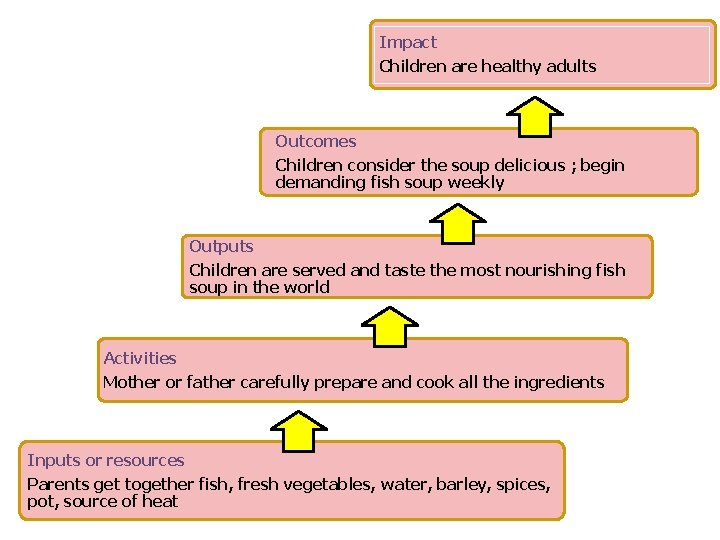 Impact Children are healthy adults Outcomes Children consider the soup delicious ; begin demanding