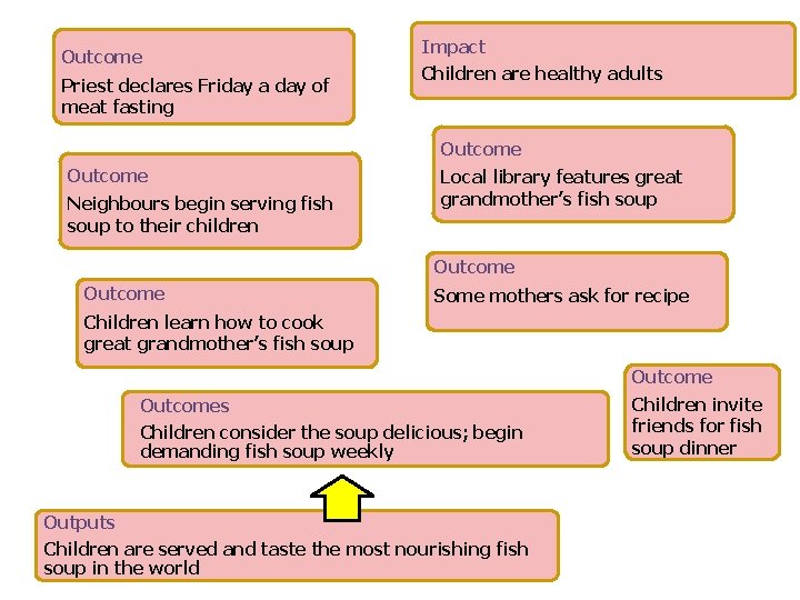 Outcome Priest declares Friday a day of meat fasting Impact Children are healthy adults