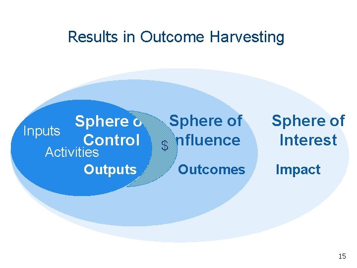 Results in Outcome Harvesting Sphere of Inputs Control $ Influence Activities Outputs Outcomes Sphere