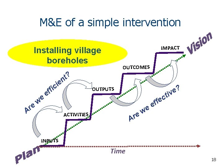 M&E of a simple intervention IMPACT Installing village boreholes OUTCOMES ? t n ie