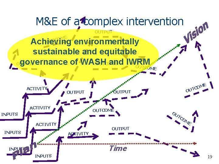 M&E of a complex intervention OUTPUT E COM OUT Achieving environmentally sustainable and equitable