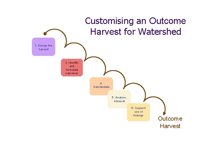 Customising an Outcome Harvest for Watershed 1. Design the harvest 2. Identify and formulate