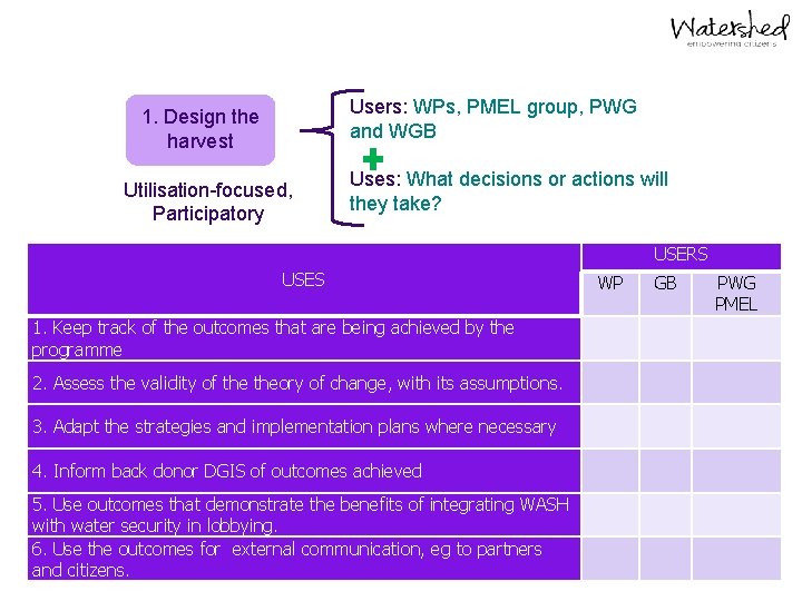 Users: WPs, PMEL group, PWG and WGB 1. Design the harvest Utilisation-focused, Participatory Uses: