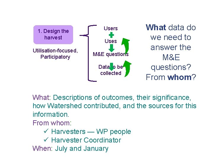 1. Design the harvest Utilisation-focused, Participatory Users Uses M&E questions Data to be collected