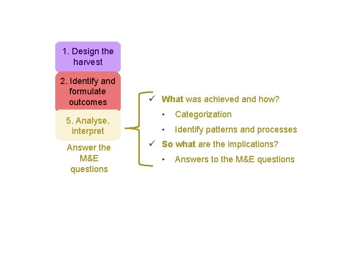 1. Design the harvest 2. Identify and formulate outcomes 5. Analyse, interpret Answer the