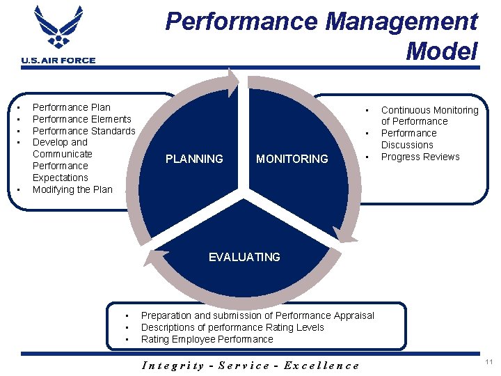 Performance Management Model • • • Performance Plan Performance Elements Performance Standards Develop and