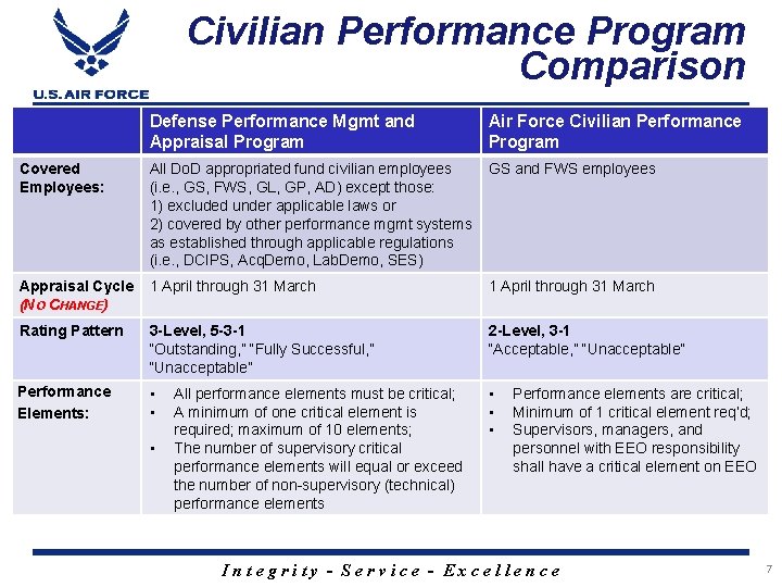 Civilian Performance Program Comparison Defense Performance Mgmt and Appraisal Program Covered Employees: All Do.