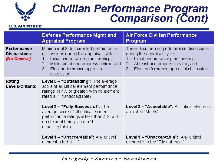 Civilian Performance Program Comparison (Cont) Defense Performance Mgmt and Appraisal Program Air Force Civilian