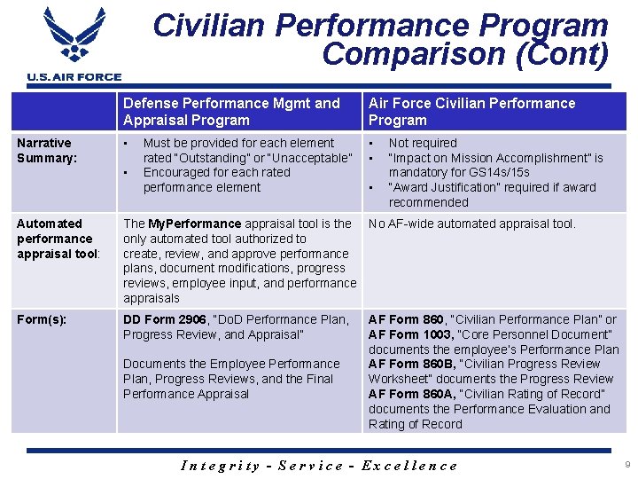 Civilian Performance Program Comparison (Cont) Narrative Summary: Defense Performance Mgmt and Appraisal Program Air