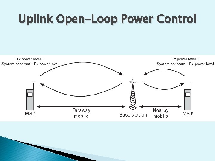 Uplink Open-Loop Power Control 