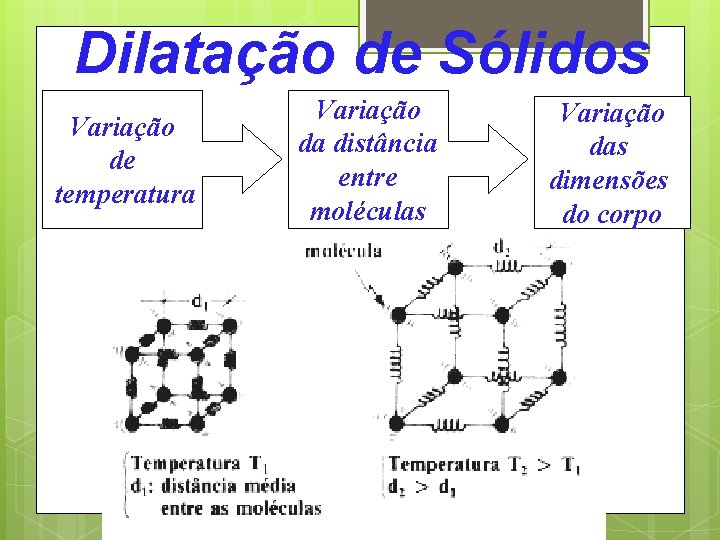 Dilatação de Sólidos Variação de temperatura Variação da distância entre moléculas Variação das dimensões