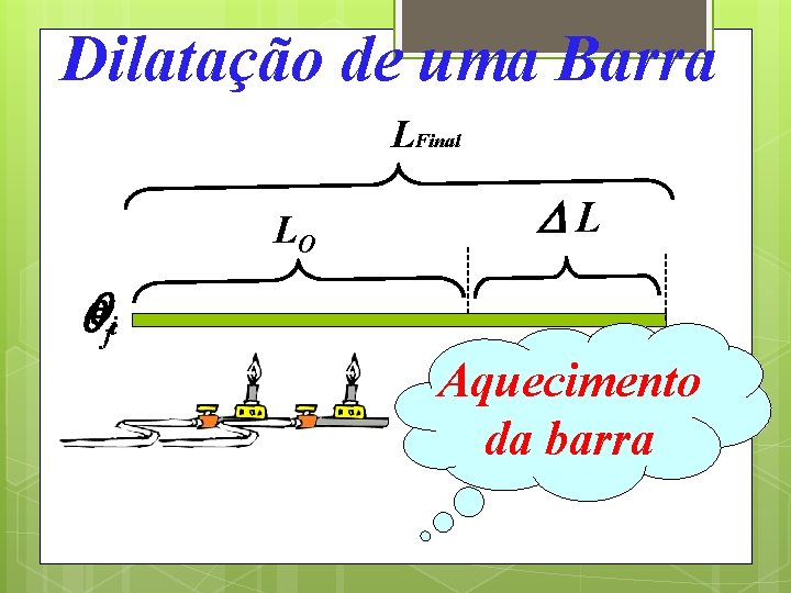 Dilatação de uma Barra LFinal LO L fi Aquecimento da barra 