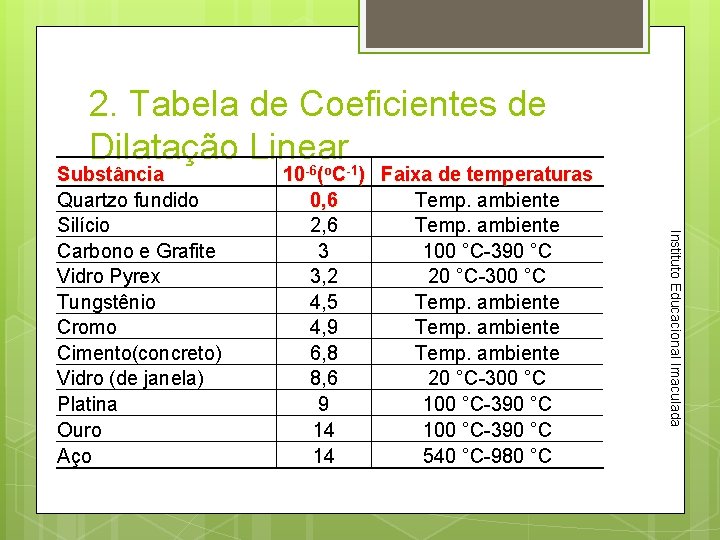 2. Tabela de Coeficientes de Dilatação Linear 10 -6(o. C-1) Faixa de temperaturas 0,