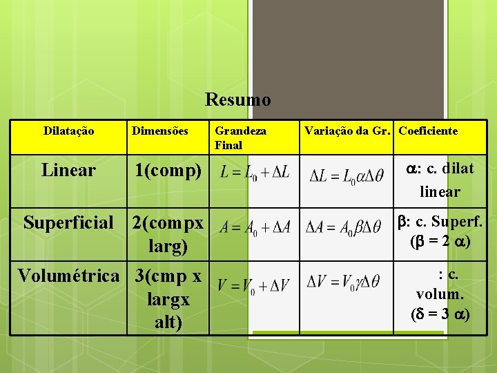 Resumo Dilatação Dimensões Linear 1(comp) : c. dilat linear Superficial 2(compx larg) : c.