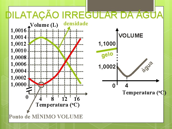 DILATAÇÃO IRREGULAR DA ÁGUA 0 VOLUME 1, 1000 1, 0002 0 4 8 12