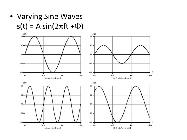  • Varying Sine Waves s(t) = A sin(2 ft + ) 