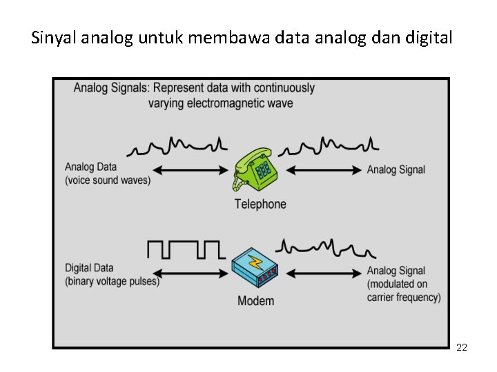 Sinyal analog untuk membawa data analog dan digital 22 