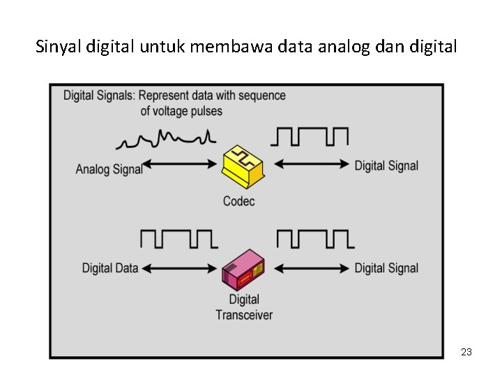 Sinyal digital untuk membawa data analog dan digital 23 