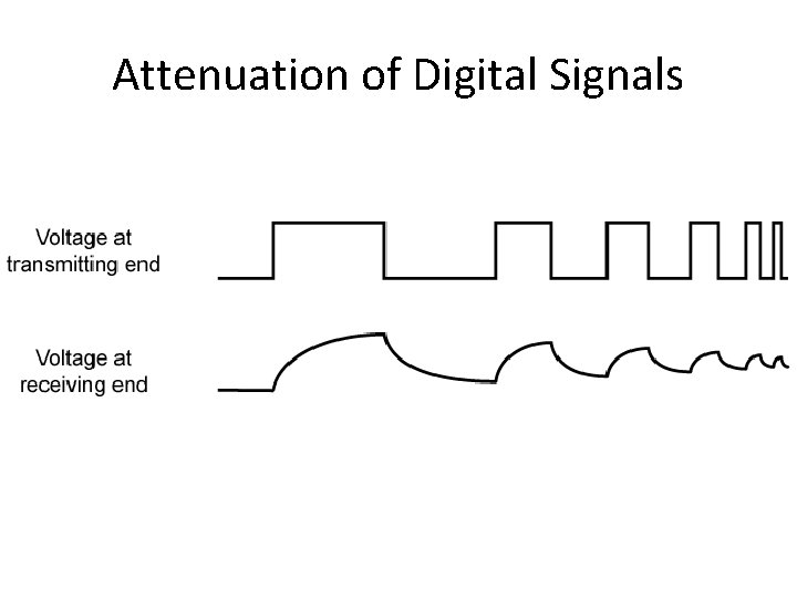 Attenuation of Digital Signals 