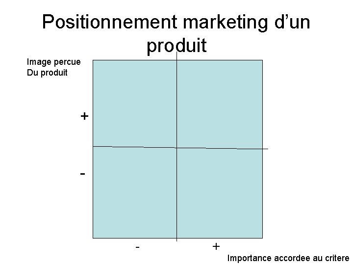 Positionnement marketing d’un produit Image percue Du produit + - - + Importance accordee