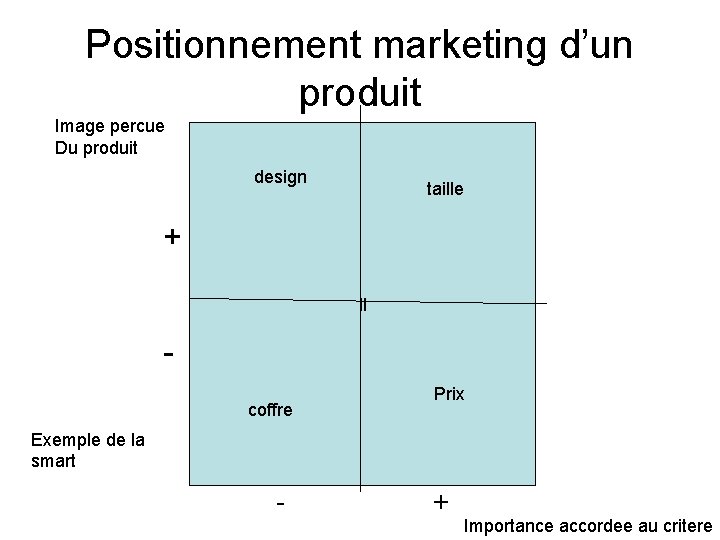 Positionnement marketing d’un produit Image percue Du produit design taille + ll coffre Prix